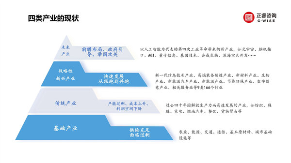 正睿咨詢集團(tuán)新質(zhì)生產(chǎn)力系列課程之《新形勢、新規(guī)劃、新未來》