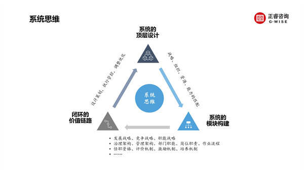 正睿咨詢集團(tuán)新質(zhì)生產(chǎn)力系列課程之《新形勢、新規(guī)劃、新未來》