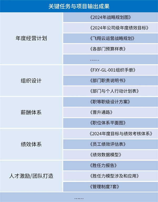 廣東飛翔云計(jì)算有限公司管理升級成果體現(xiàn)